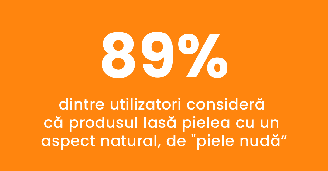 89% dintre utilizatoare consideră că produsul lasă pielea cu un aspect natural, de piele nudă
  
  
